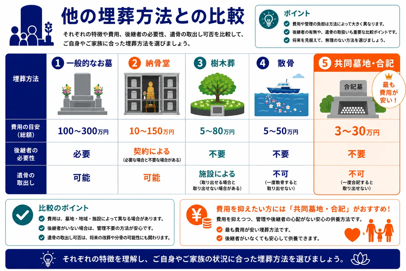 他の埋葬方法との比較｜一般的なお墓・納骨堂・樹木葬・散骨・共同墓地の費用・後継者・遺骨取り出しを比較したインフォグラフィック