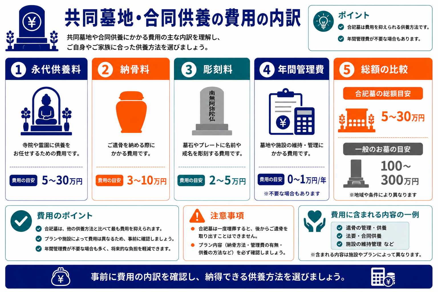 費用の内訳｜永代供養料・納骨料・彫刻料・年間管理費・総額目安の5項目と一般のお墓との費用比較のインフォグラフィック