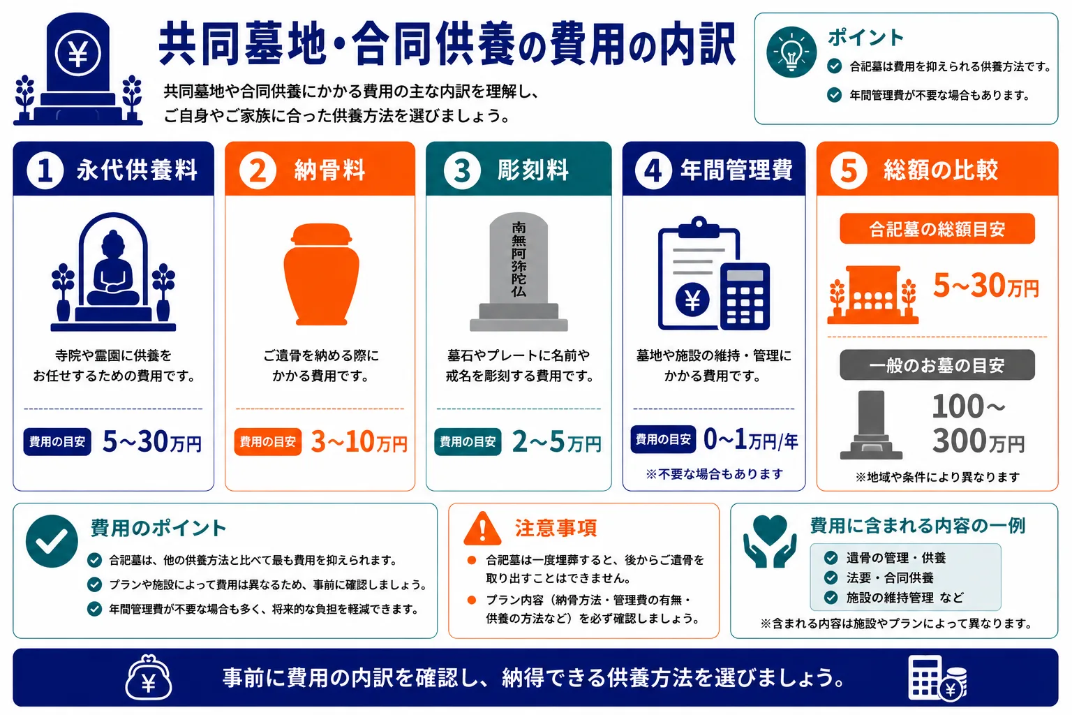 費用の内訳｜永代供養料・納骨料・彫刻料・年間管理費・総額目安の5項目と一般のお墓との費用比較のインフォグラフィック