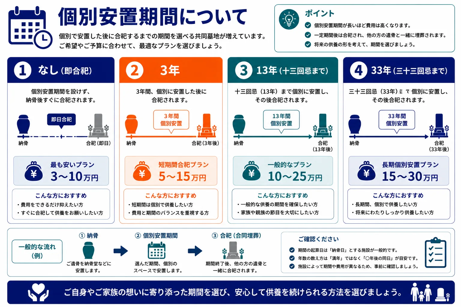 個別安置期間について｜なし（即合祀）・3年・13年（十三回忌まで）・33年（三十三回忌まで）の4つの期間と費用比較のインフォグラフィック