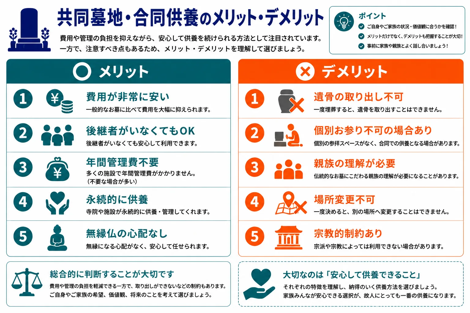 メリット・デメリット｜費用が安い・後継者不要・管理費不要・永続供養・無縁仏の心配なしのメリットと遺骨取り出し不可・個別お参り不可などのデメリットを比較したインフォグラフィック