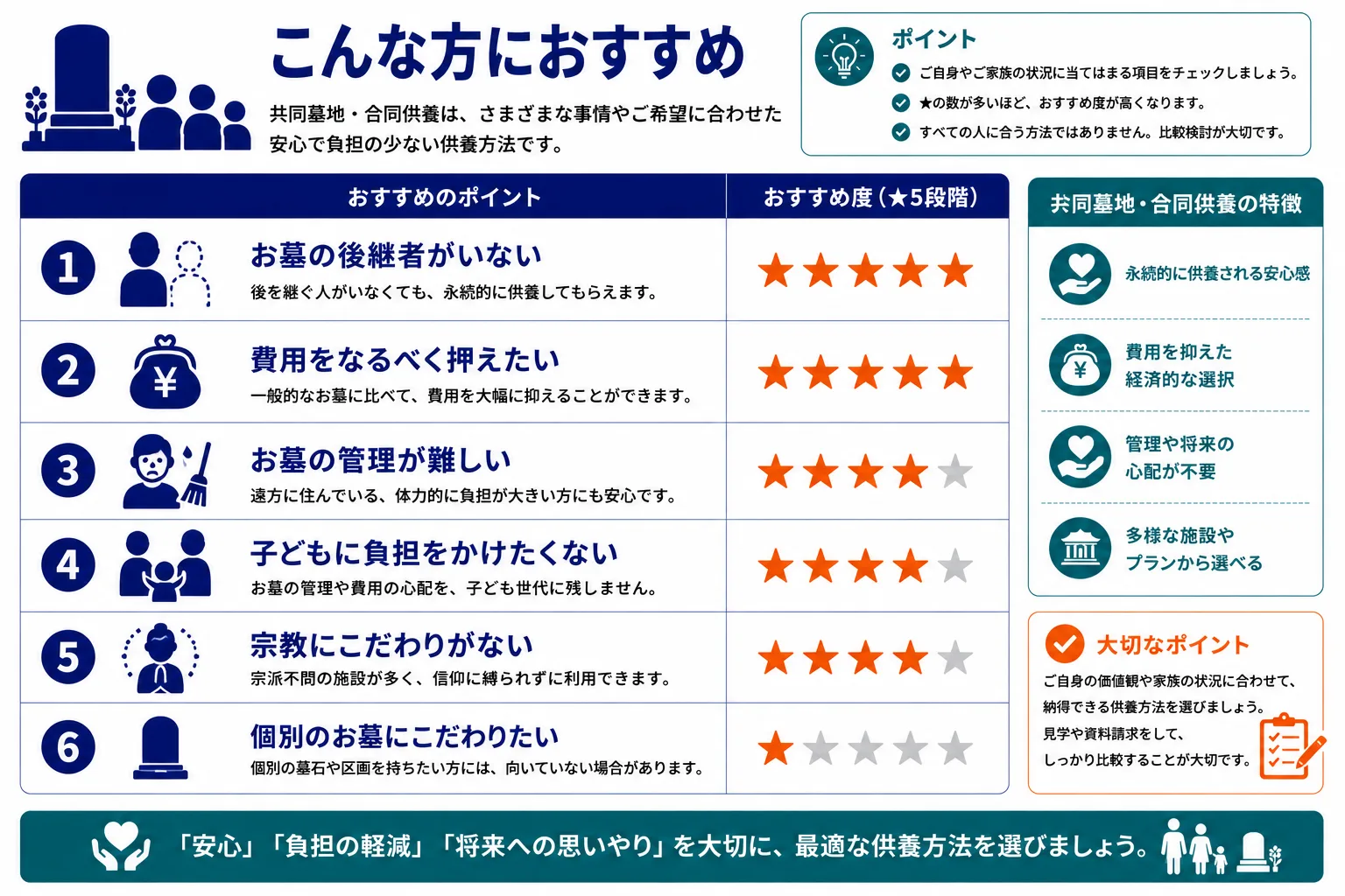 こんな方におすすめ｜後継者がいない・費用を抑えたい・管理が難しい・子どもに負担をかけたくない・宗教にこだわりがないなど状況別おすすめ度のインフォグラフィック
