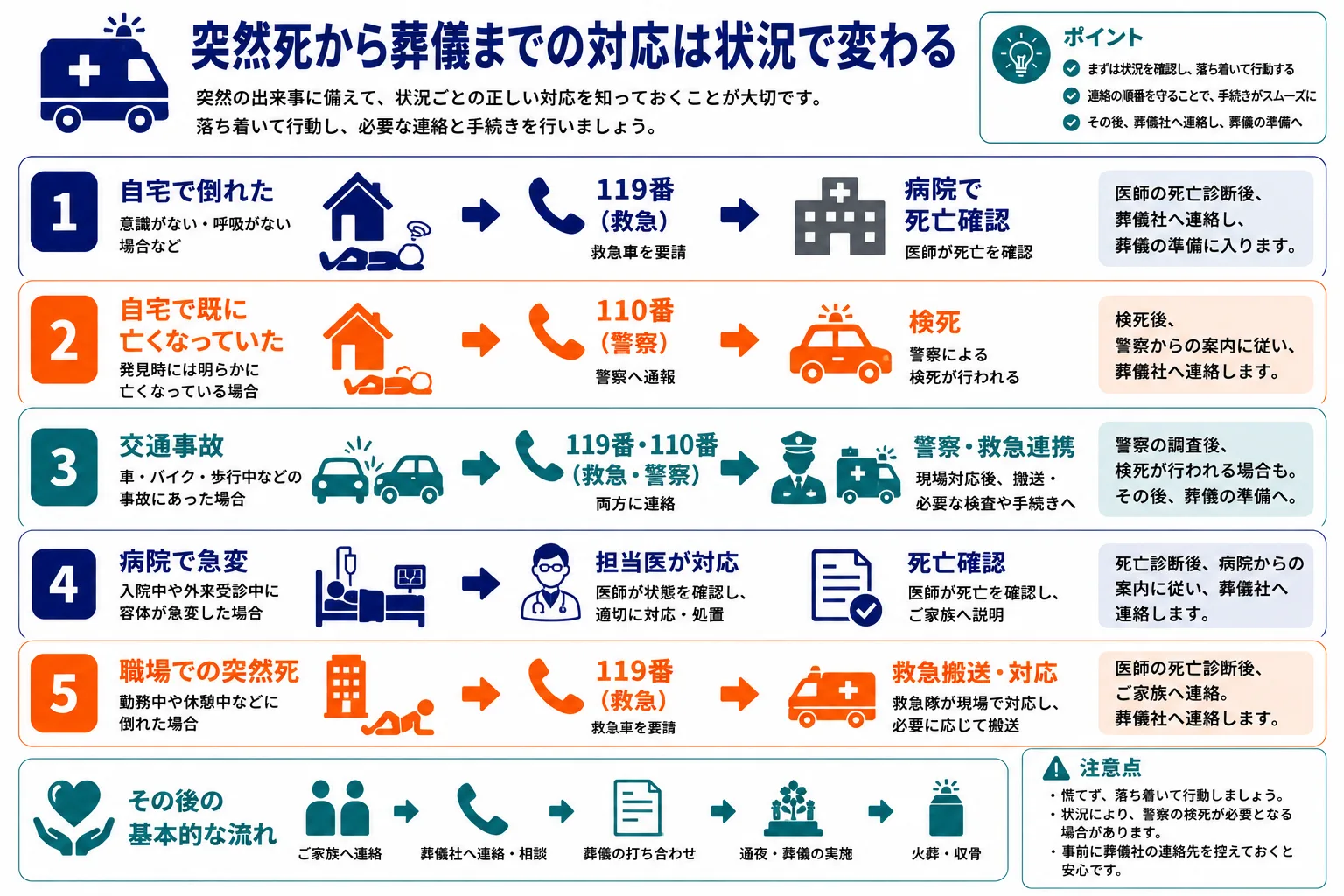 突然死から葬儀までの対応は状況で変わる｜自宅で倒れた・既に亡くなっていた・交通事故・病院で急変・職場での突然死の5つの状況別に最初の連絡先と流れを比較したインフォグラフィック