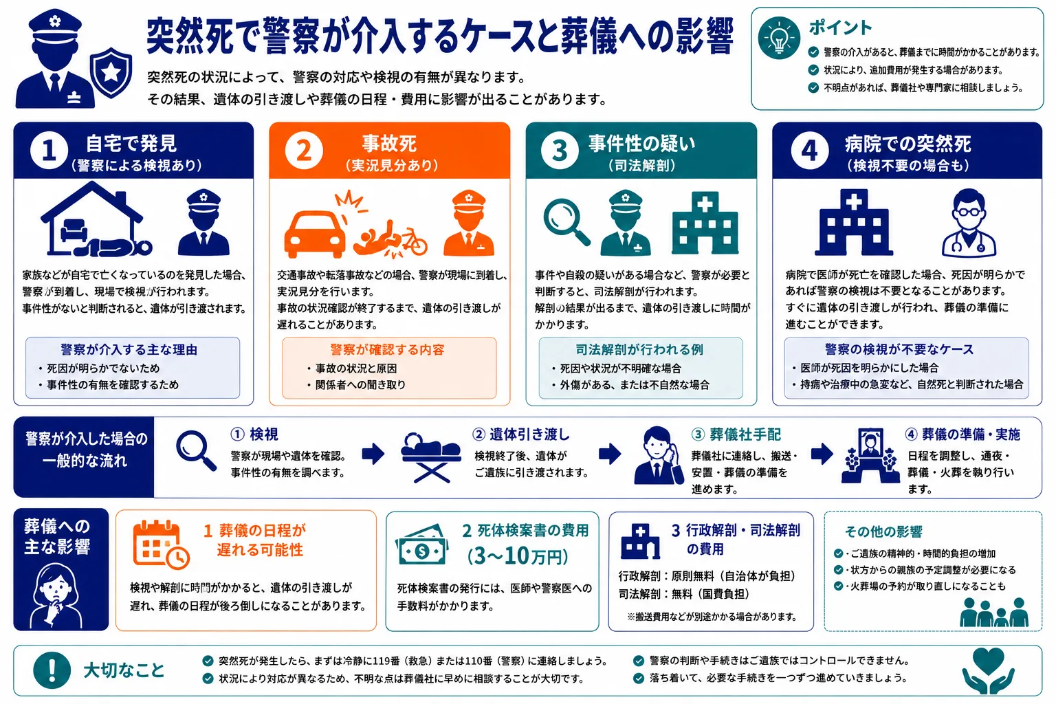突然死で警察が介入するケースと葬儀への影響｜自宅で発見・事故死・事件性の疑い・病院での突然死の4ケース別に警察対応と葬儀への影響を比較したインフォグラフィック