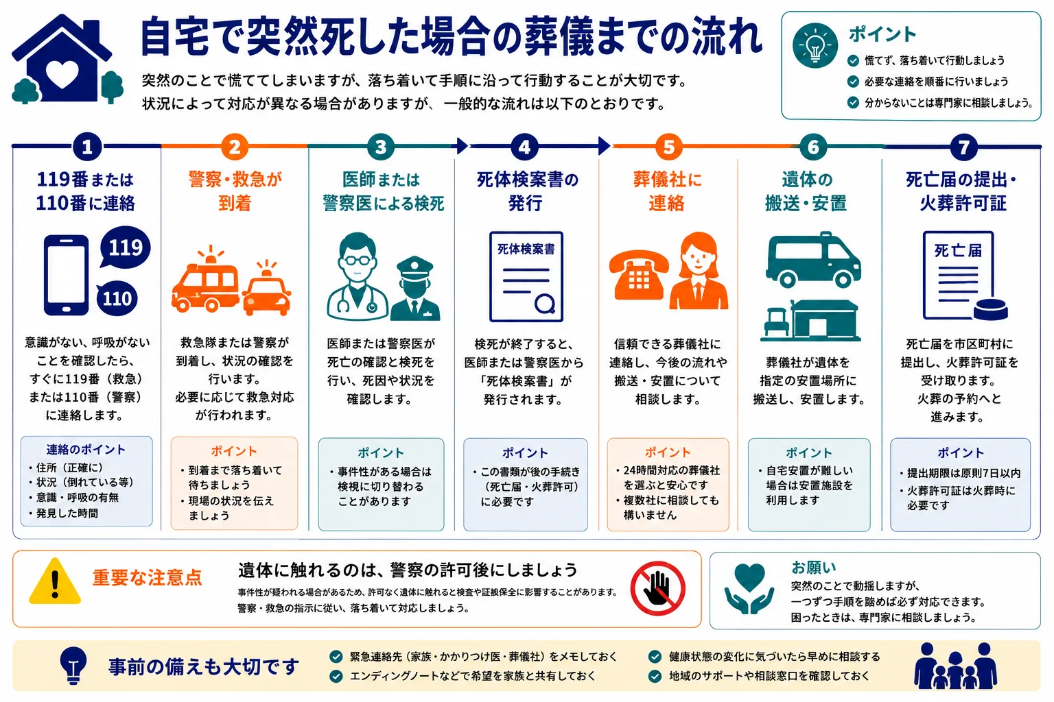 自宅で突然死した場合の葬儀までの流れ｜119番または110番に連絡・警察到着・検死・死体検案書発行・葬儀社連絡・遺体搬送・死亡届提出の7ステップを時系列で示したインフォグラフィック