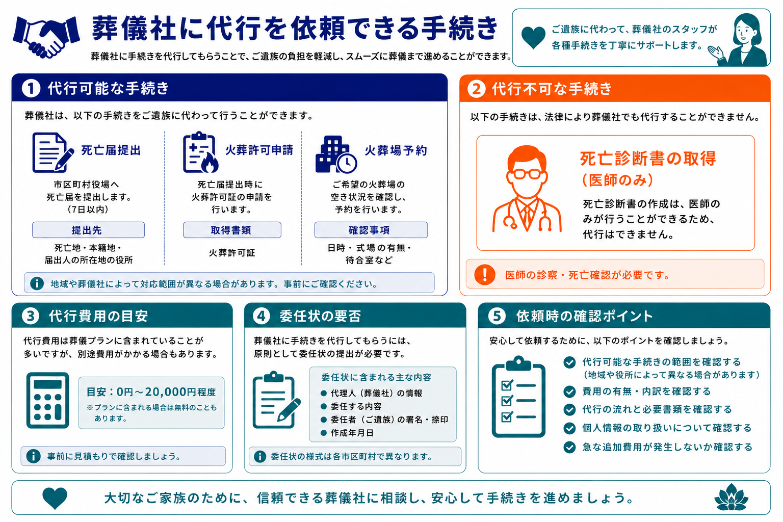 葬儀社に代行を依頼できる手続き｜代行可能な手続き・代行不可な手続き・費用の目安・確認ポイントのインフォグラフィック