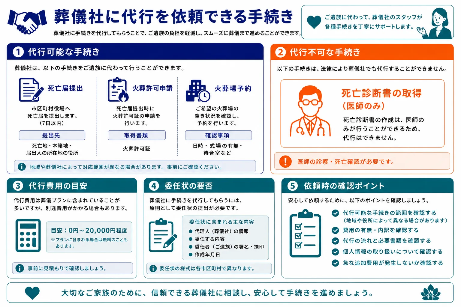 葬儀社に代行を依頼できる手続き｜代行可能な手続き・代行不可な手続き・費用の目安・確認ポイントのインフォグラフィック
