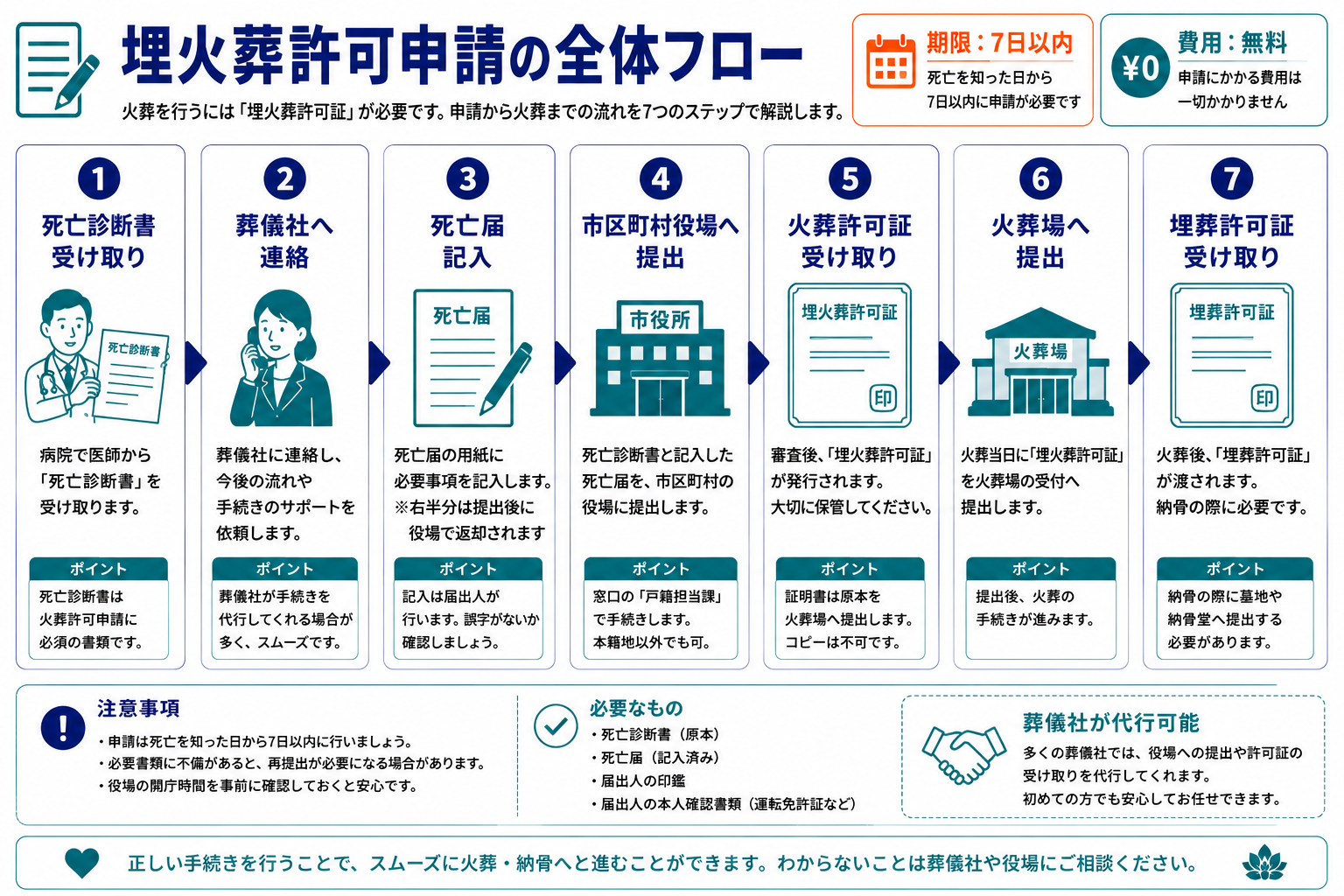 埋火葬許可申請の全体フロー｜死亡診断書の受け取りから埋葬許可証の取得まで7ステップのインフォグラフィック