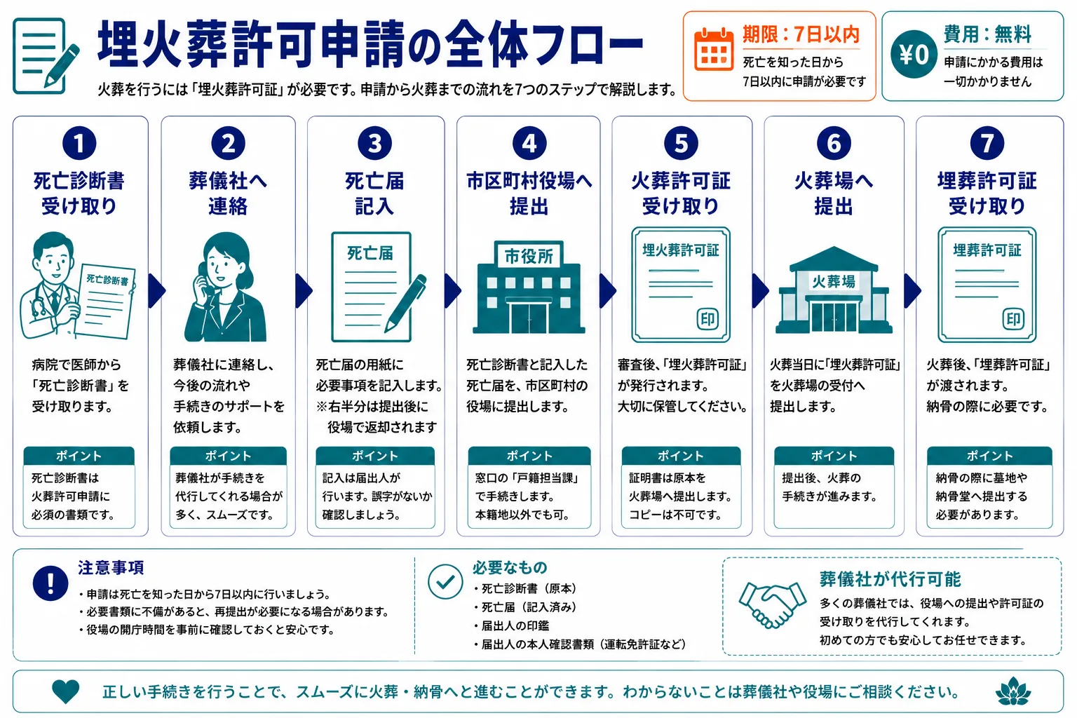 埋火葬許可申請の全体フロー｜死亡診断書の受け取りから埋葬許可証の取得まで7ステップのインフォグラフィック