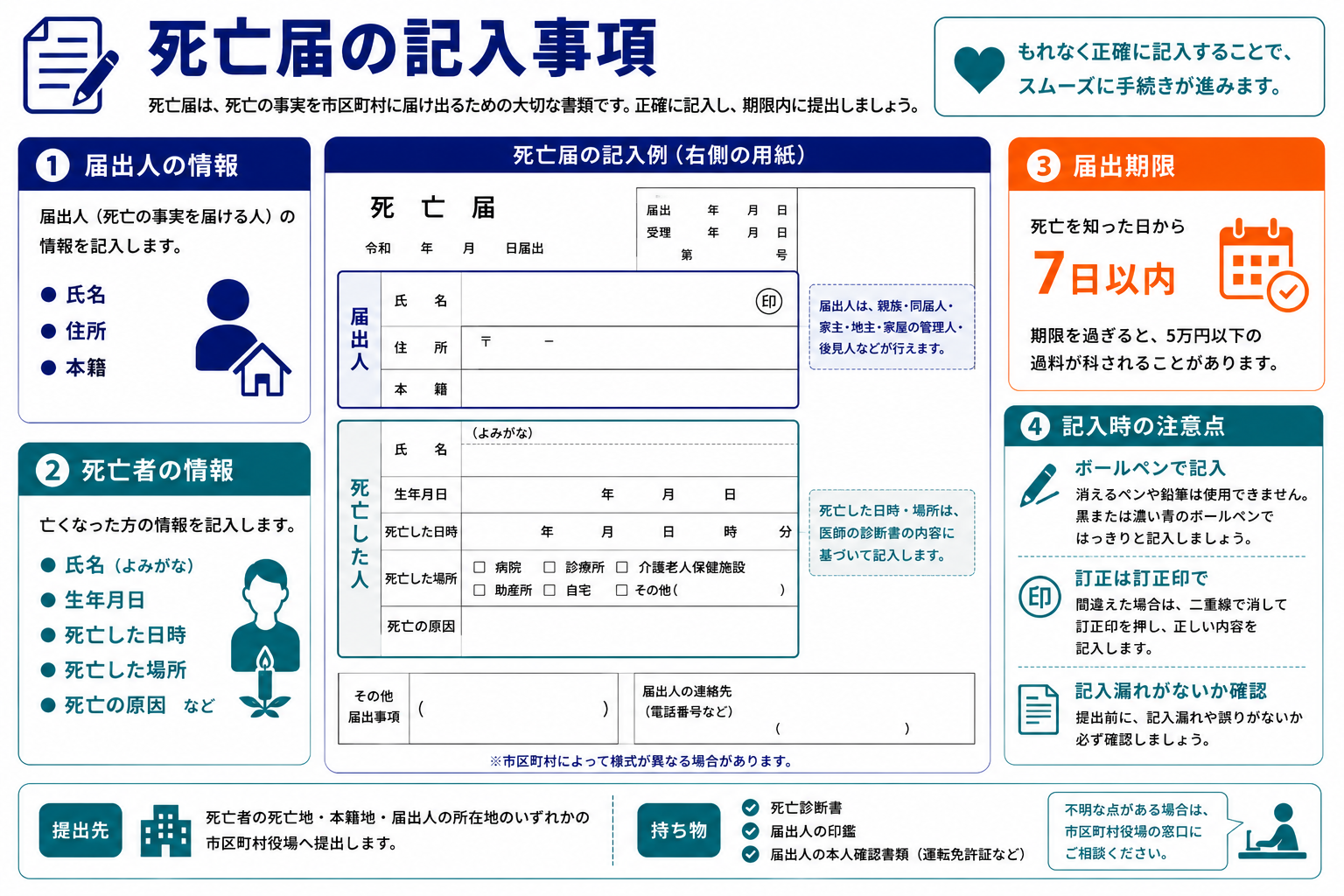 死亡届の記入事項｜届出人の情報・死亡者の情報・届出期限7日以内・記入時の注意点をまとめたインフォグラフィック
