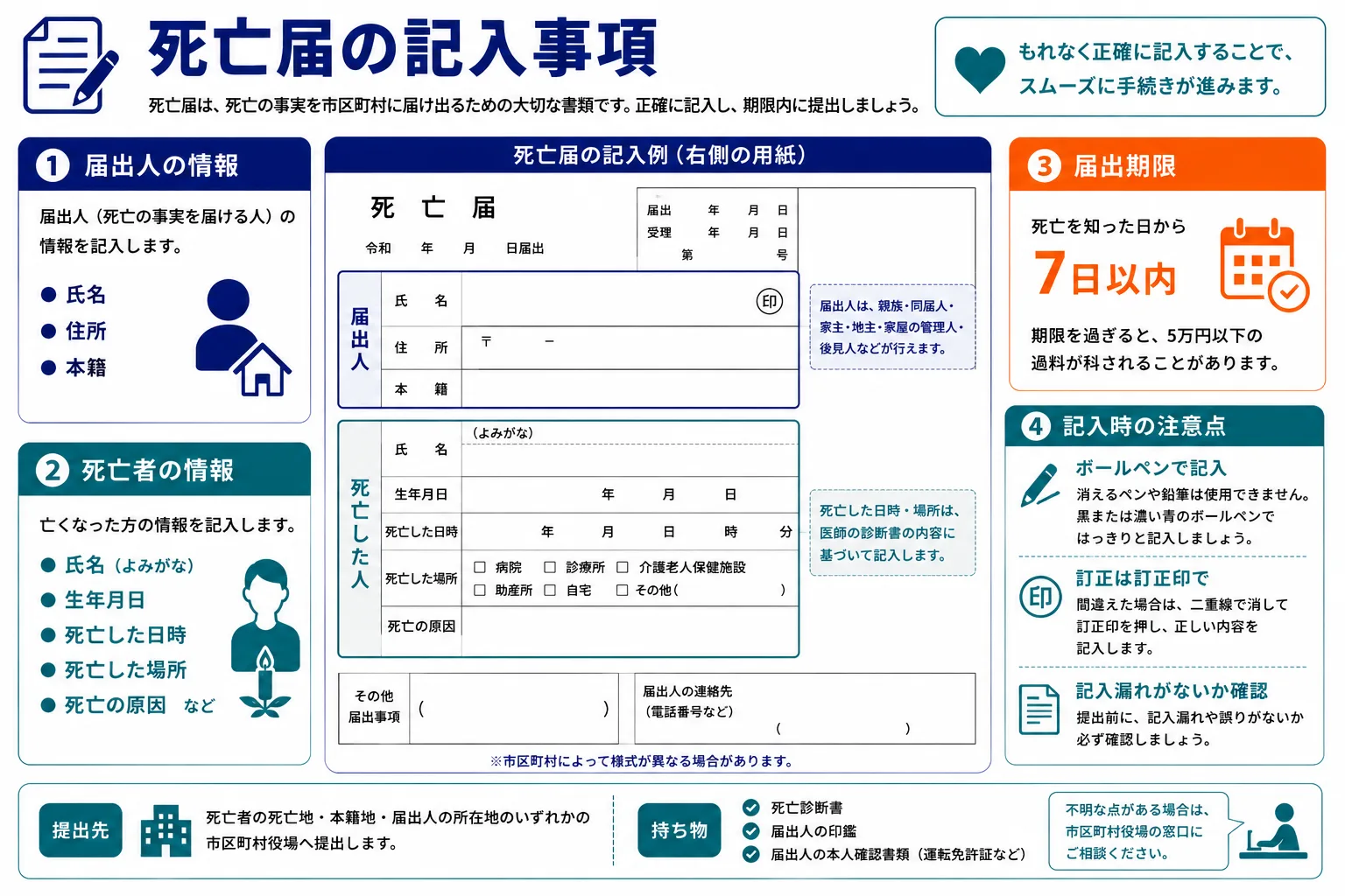 死亡届の記入事項｜届出人の情報・死亡者の情報・届出期限7日以内・記入時の注意点をまとめたインフォグラフィック