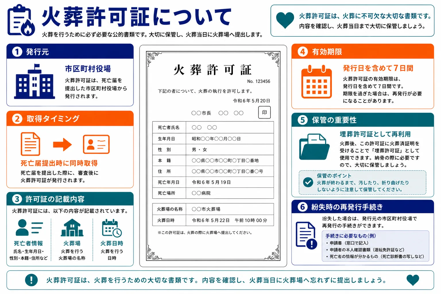 火葬許可証について｜発行元・取得タイミング・記載内容・保管の重要性・紛失時の再発行手続きのインフォグラフィック