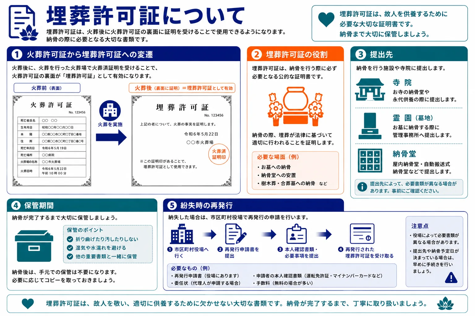 埋葬許可証について｜火葬許可証からの変遷・納骨時の役割・提出先・保管期間・紛失時の再発行のインフォグラフィック