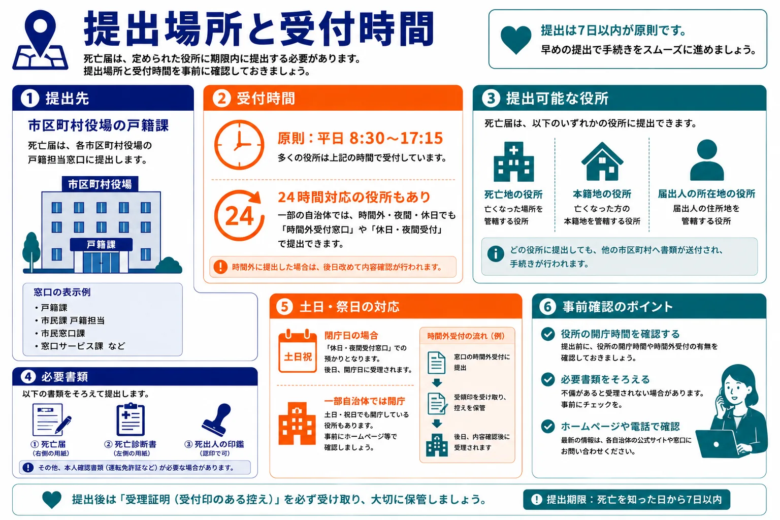 死亡届の提出場所と受付時間｜市区町村役場の戸籍課・24時間対応・提出可能な役所の一覧インフォグラフィック