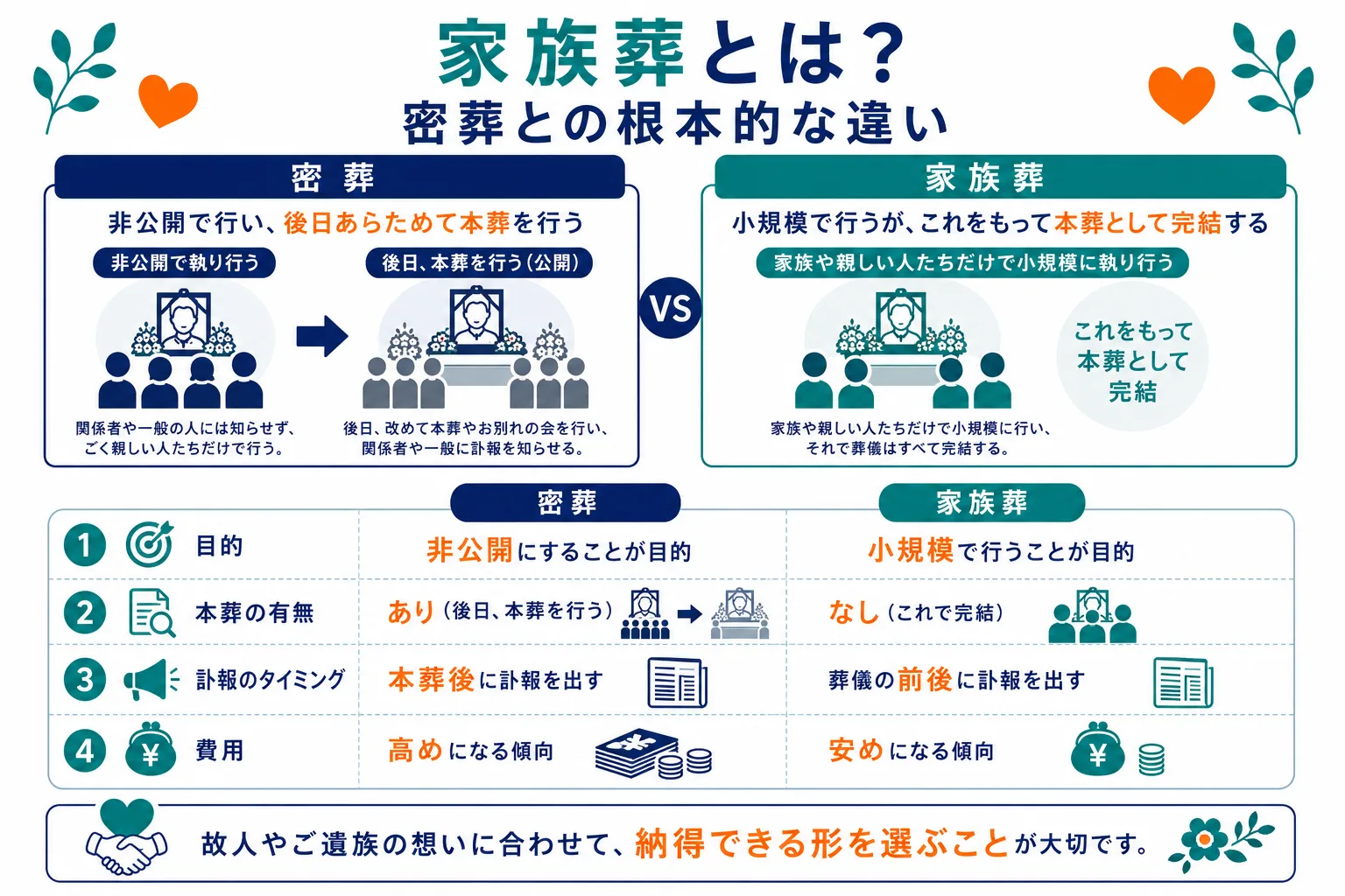 家族葬とは？密葬との根本的な違い｜密葬と家族葬の本来の意味・後日の儀式・対象者・周囲への告知・歴史・近年の割合を比較したインフォグラフィック
