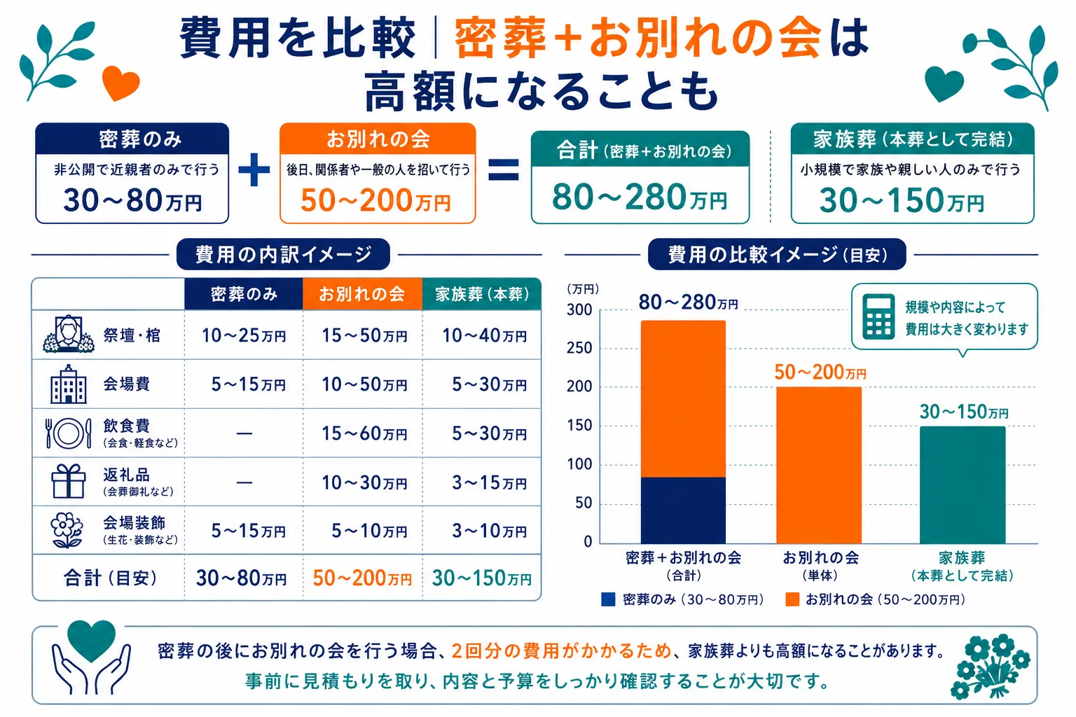 費用を比較｜密葬＋お別れの会は高額になることも｜密葬のみ30〜80万円＋お別れの会50〜200万円＝合計80〜280万円 vs 家族葬30〜150万円の費用比較インフォグラフィック
