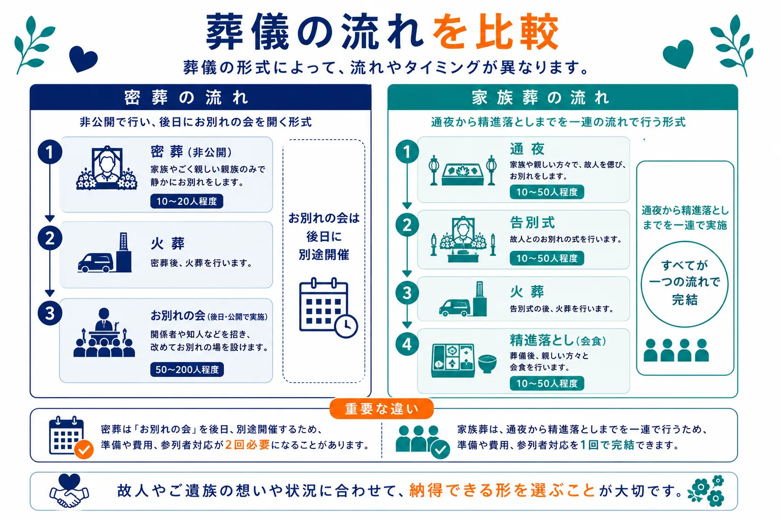 葬儀の流れを比較｜密葬の流れ（密葬→火葬→お別れの会）vs 家族葬の流れ（通夜→告別式→火葬→精進落とし）を時系列で比較したインフォグラフィック
