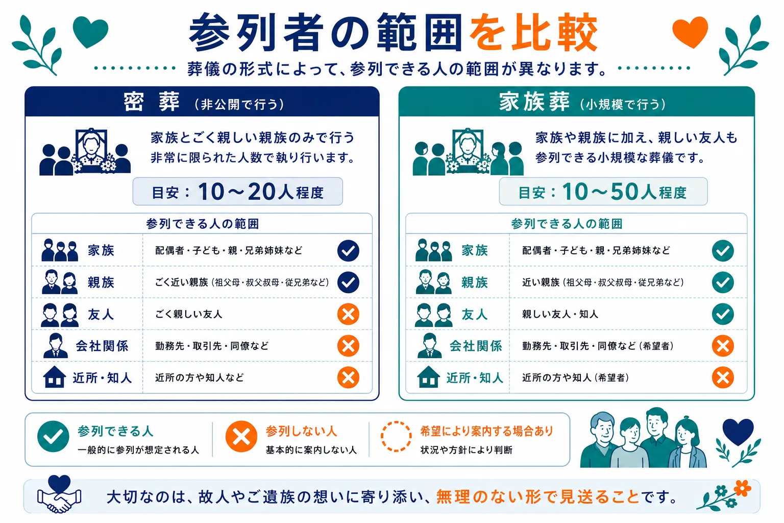 参列者の範囲を比較｜密葬は家族とごく親しい親族のみ10〜20人 vs 家族葬は家族・親族・親しい友人10〜50人の参列者範囲を比較したインフォグラフィック