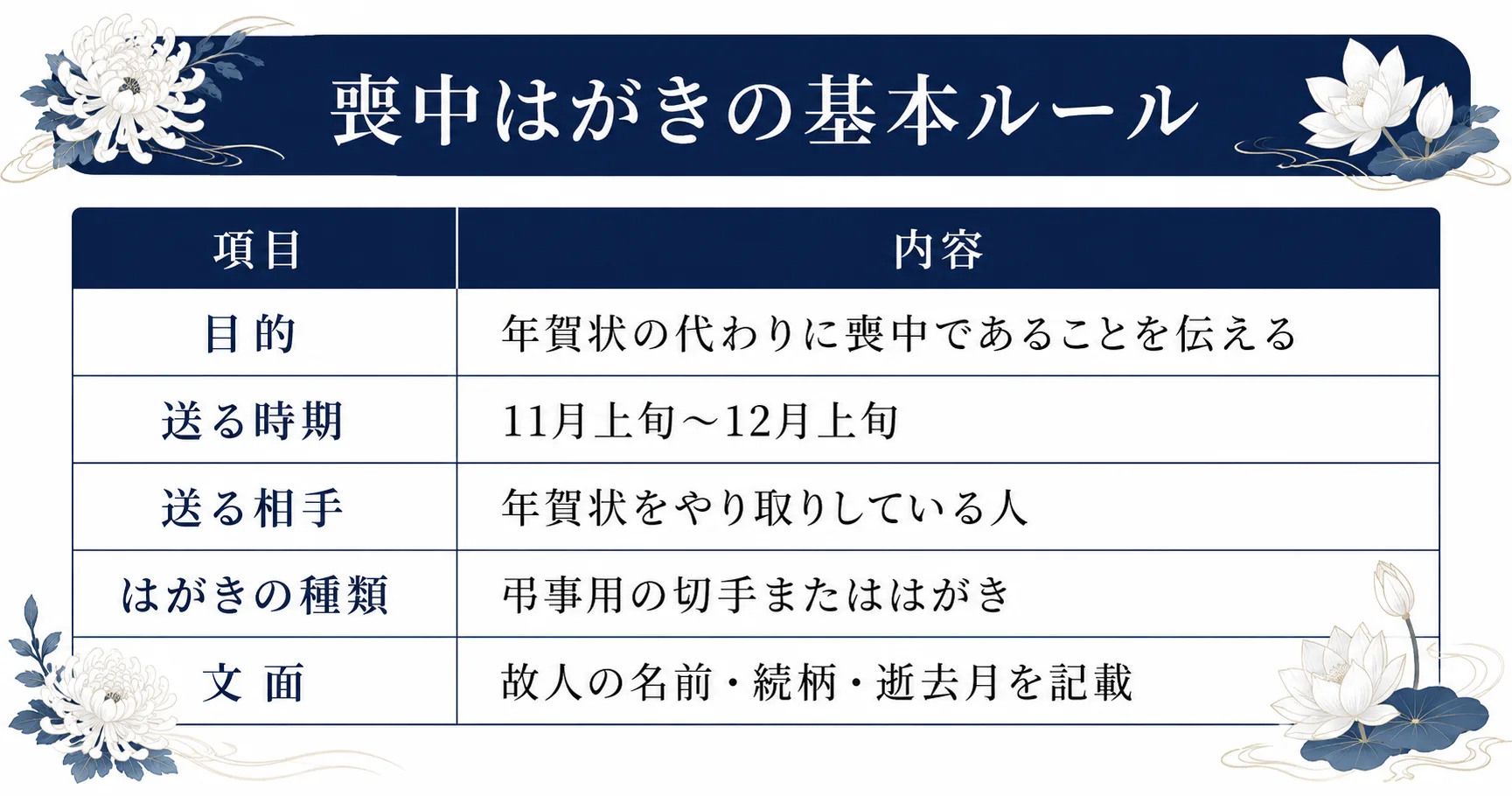 喪中はがきの基本ルールを解説するインフォグラフィック