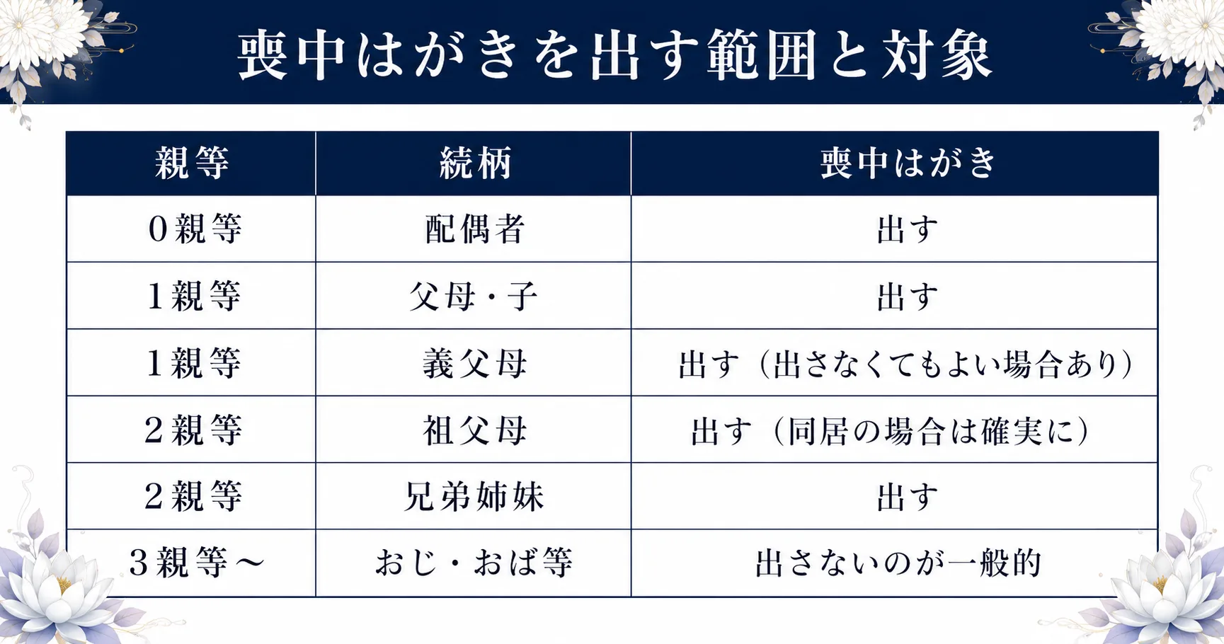 喪中はがきを出す範囲と親等の関係図