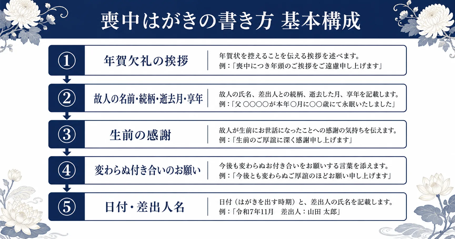 喪中はがきの書き方と構成を示す図