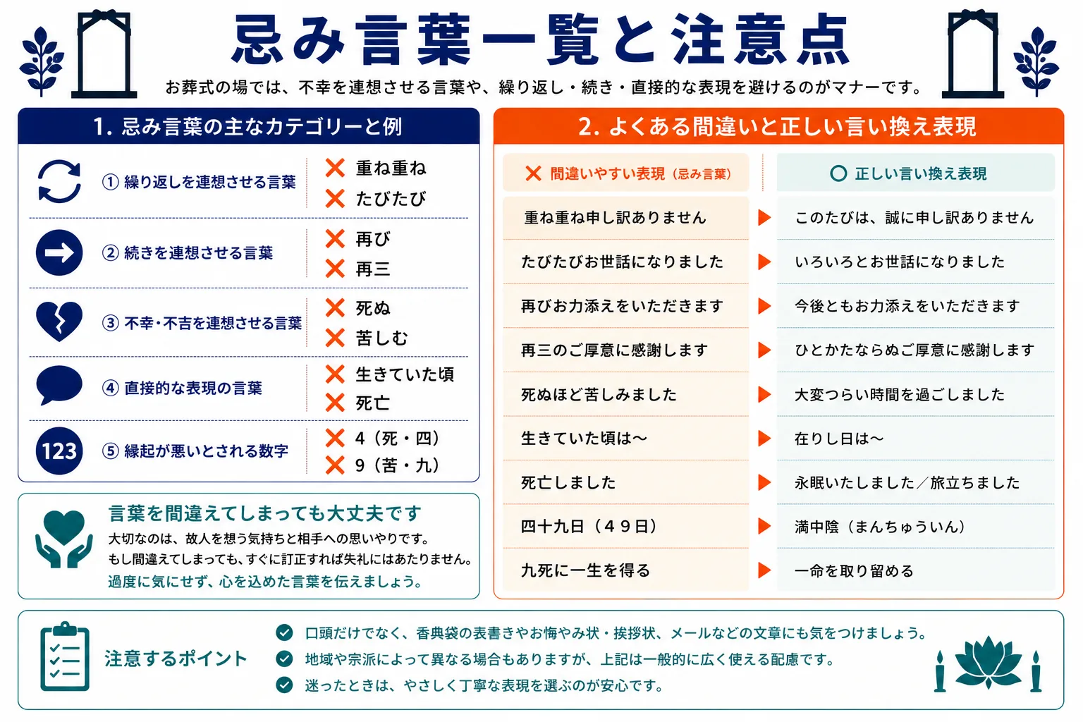 忌み言葉一覧と注意点｜忌み言葉の主な種類と例・よくある間違いと正しい言い換え例のインフォグラフィック