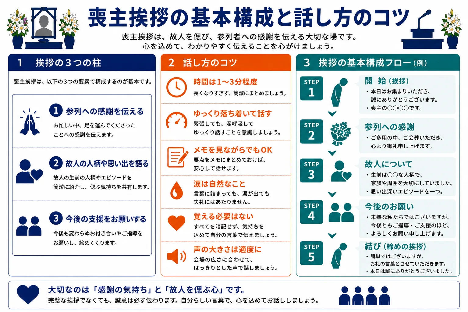 喪主挨拶の基本構成と話し方のコツ｜喪主挨拶の3つの柱・話し方のコツ・基本構成の流れのインフォグラフィック