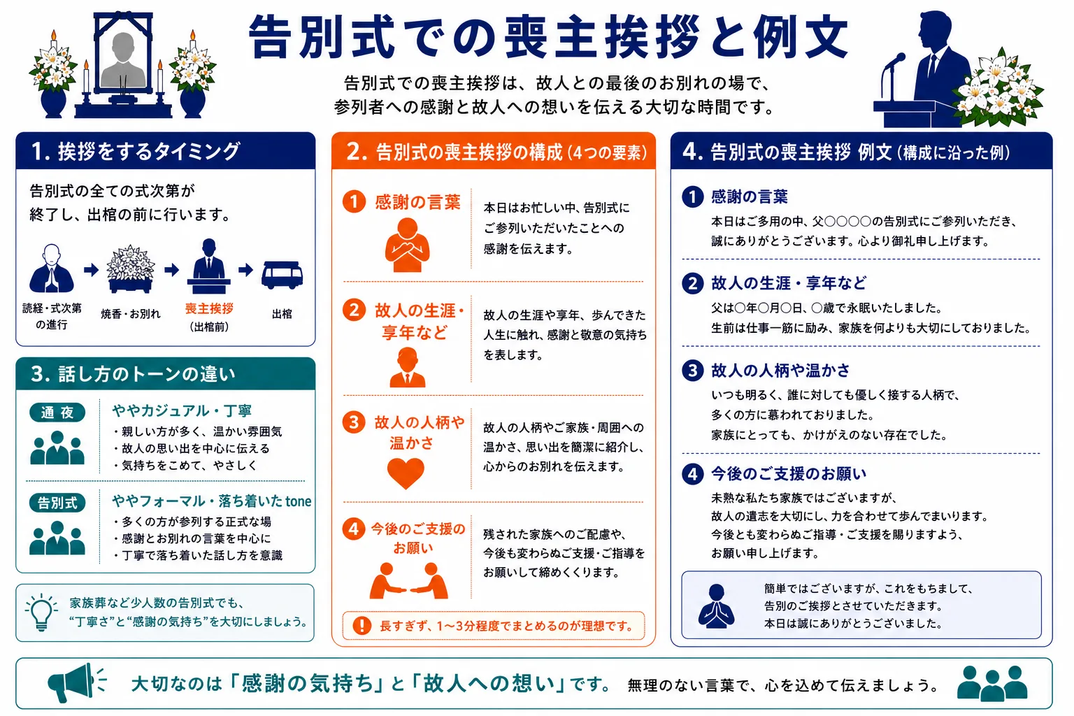 告別式での喪主挨拶と例文｜挨拶のタイミング・告別式の喪主挨拶の構成・話し方のトーンの違い・例文のインフォグラフィック