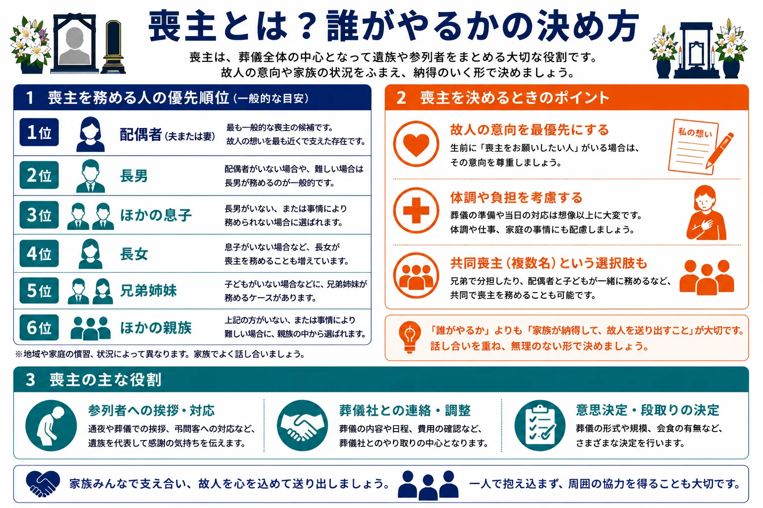 喪主とは？誰がやるかの決め方｜喪主を務める人の優先順位・決めるときのポイント・喪主の主な役割のインフォグラフィック