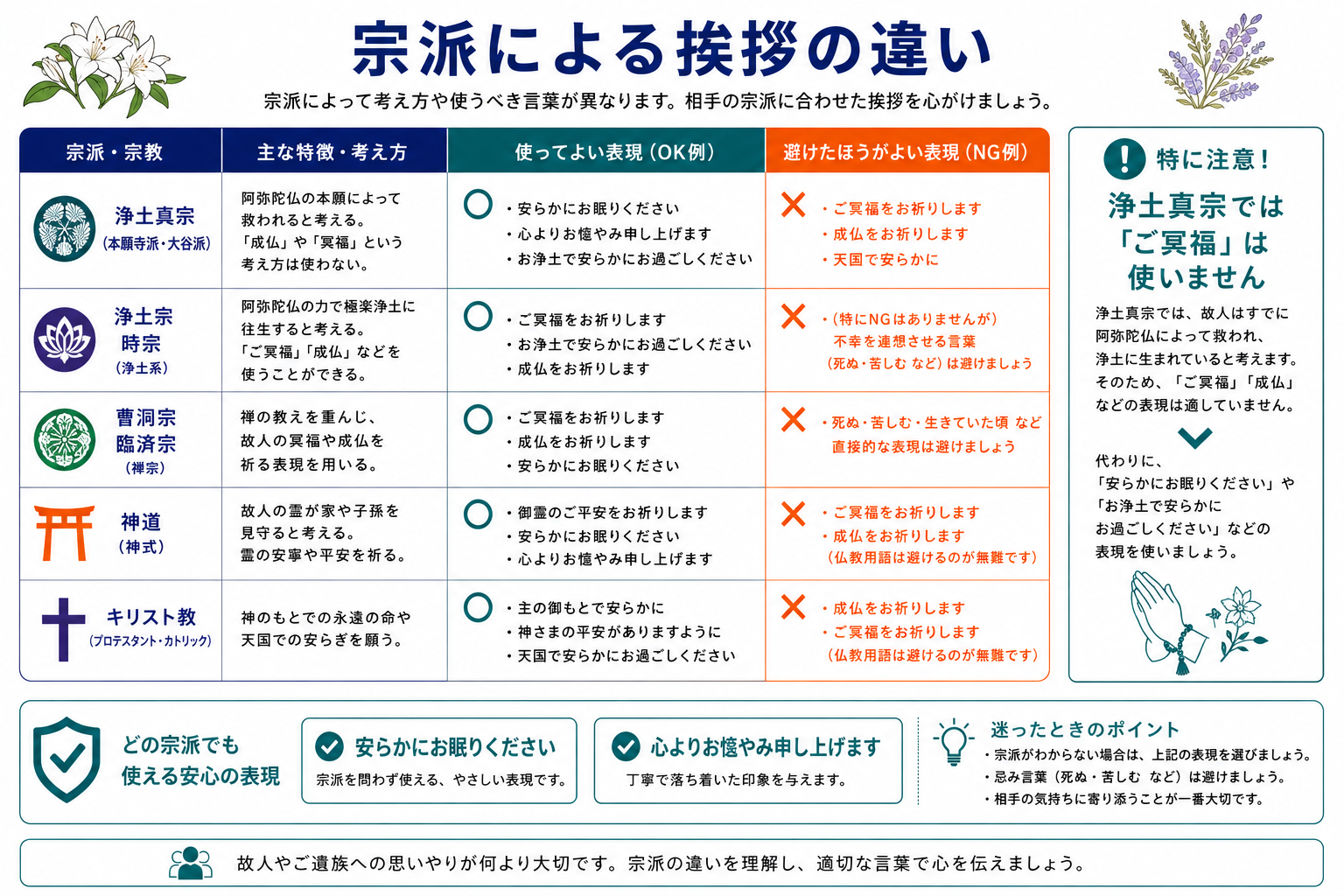 宗派による挨拶の違い｜浄土真宗・浄土宗・曹洞宗・神道・キリスト教の使ってよい表現と避けるべき表現の比較インフォグラフィック