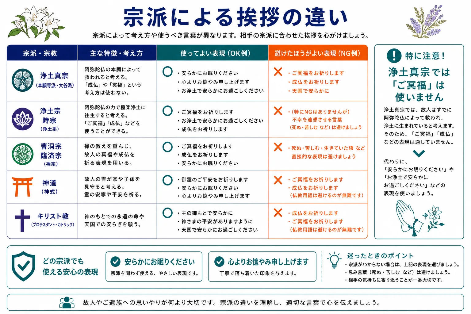 宗派による挨拶の違い｜浄土真宗・浄土宗・曹洞宗・神道・キリスト教の使ってよい表現と避けるべき表現の比較インフォグラフィック