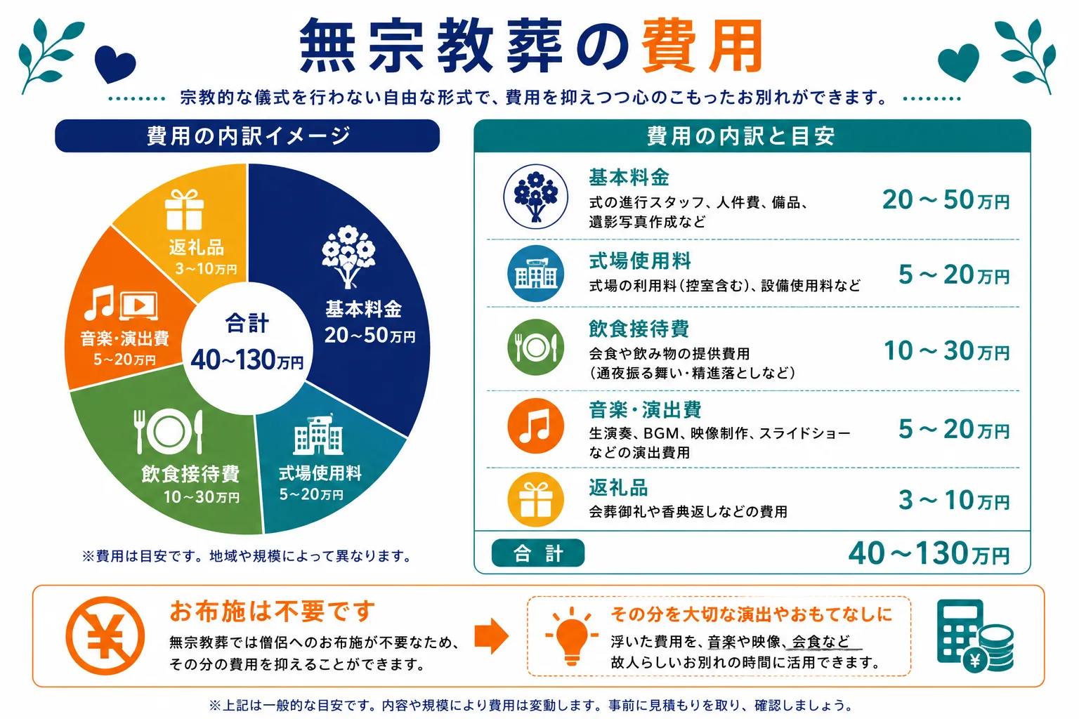 無宗教葬の費用｜祭壇・花装飾10〜40万円、式場使用料5〜15万円、搬送・安置3〜10万円、映像・音響3〜10万円、飲食費5〜20万円、合計20〜100万円の内訳を円グラフと一覧表で示したインフォグラフィック