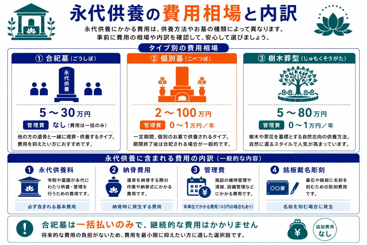 永代供養の費用相場と内訳（合祀墓・個別墓・樹木葬型の種類別費用）を示したインフォグラフィック
