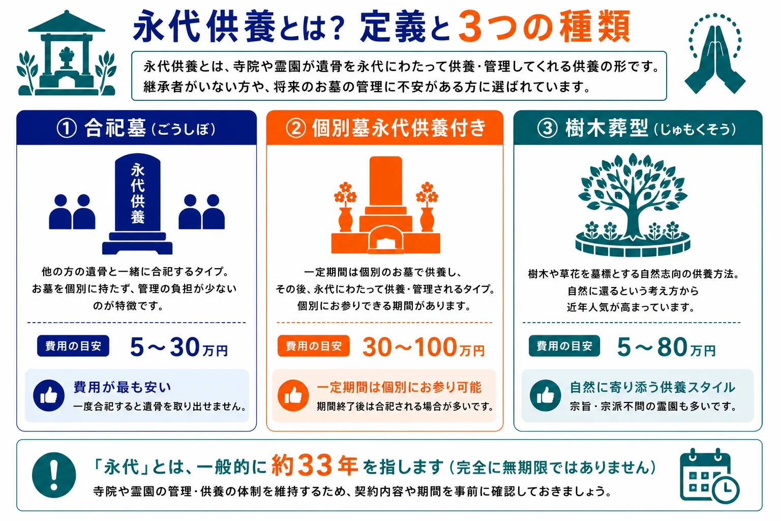 永代供養の定義と3つの種類（合祀墓・個別墓・樹木葬型）を比較したインフォグラフィック