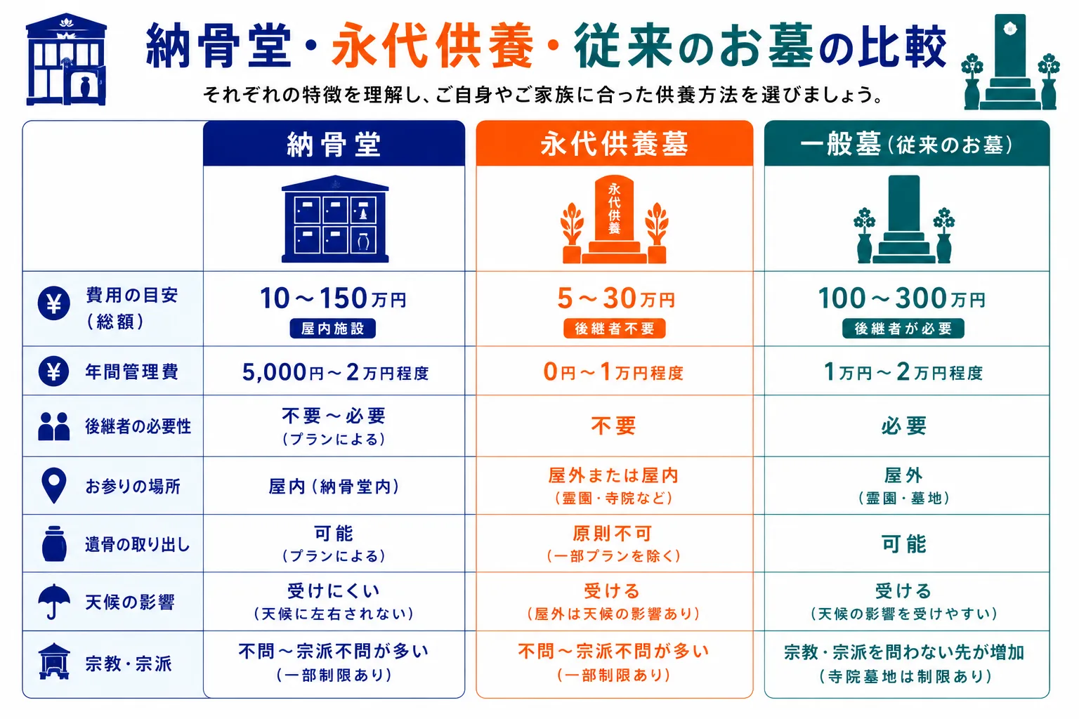納骨堂・永代供養墓・従来のお墓を費用・管理・後継ぎなど8項目で比較したインフォグラフィック