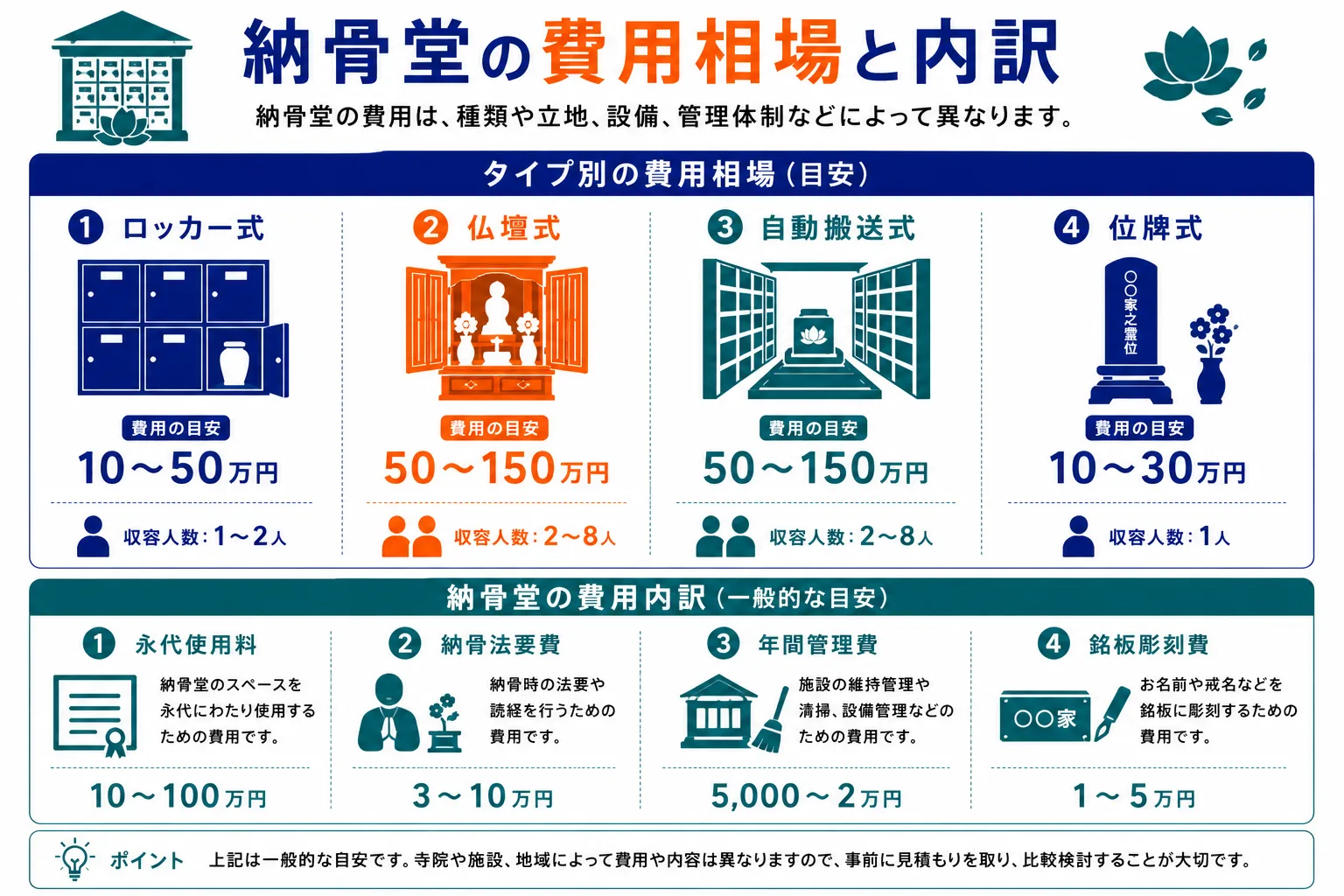 納骨堂の費用相場と内訳（タイプ別費用・永代使用料・管理費・納骨法要費）を示したインフォグラフィック