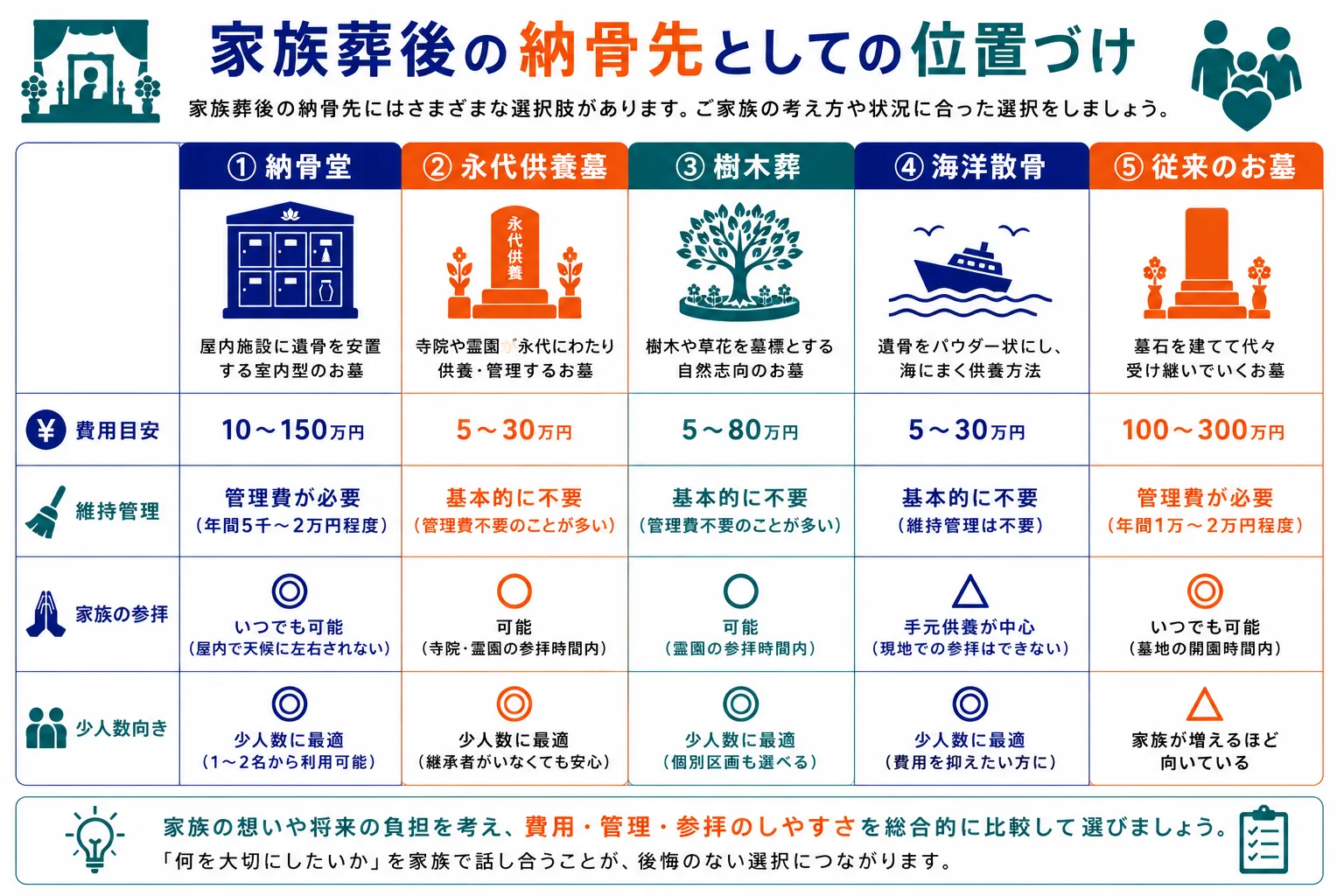 家族葬後の納骨先5つの選択肢（納骨堂・永代供養墓・樹木葬・海洋散骨・従来のお墓）を比較したインフォグラフィック