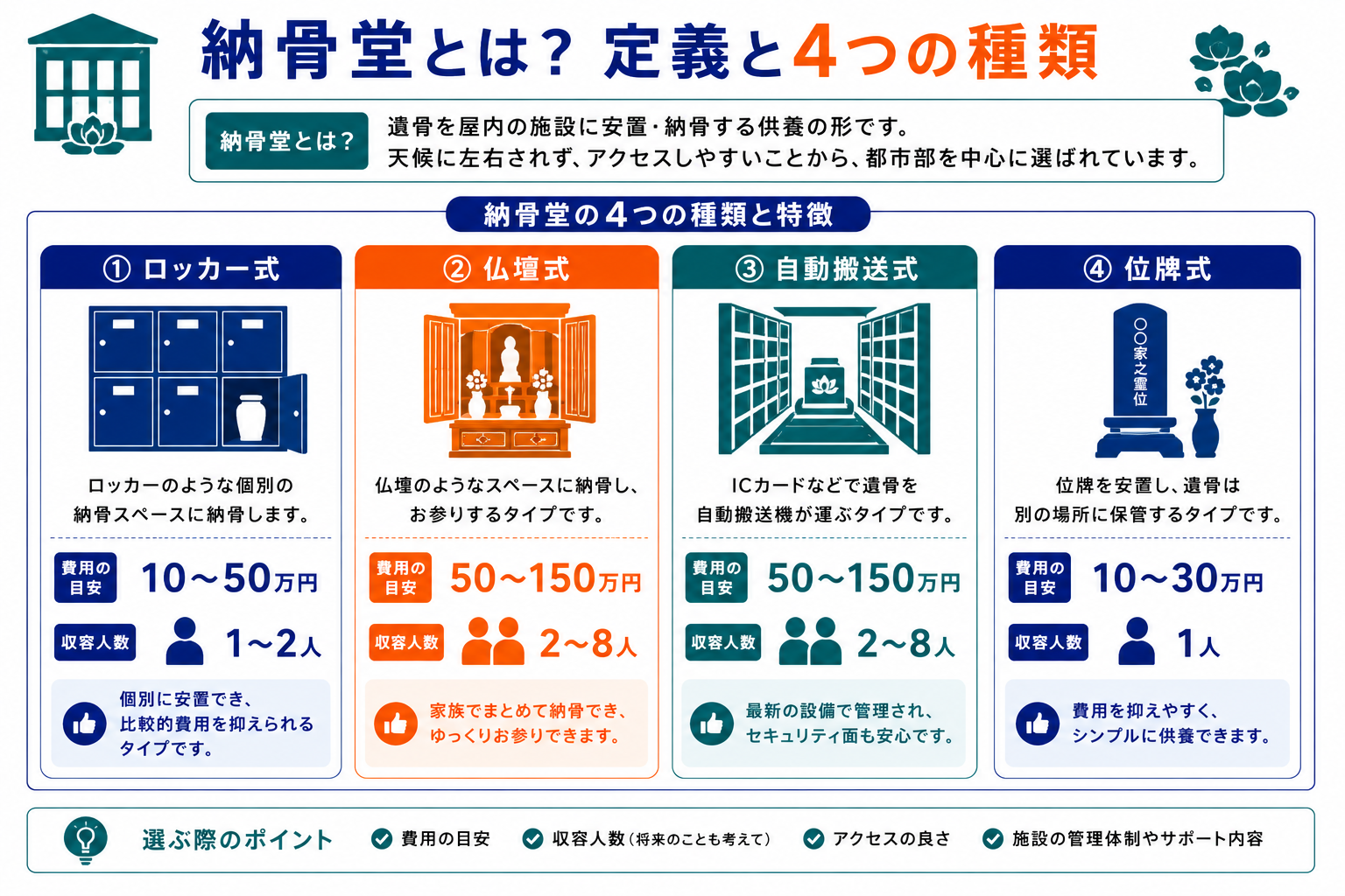 納骨堂の定義と4つの種類（ロッカー式・仏壇式・自動搬送式・位牌式）を比較したインフォグラフィック