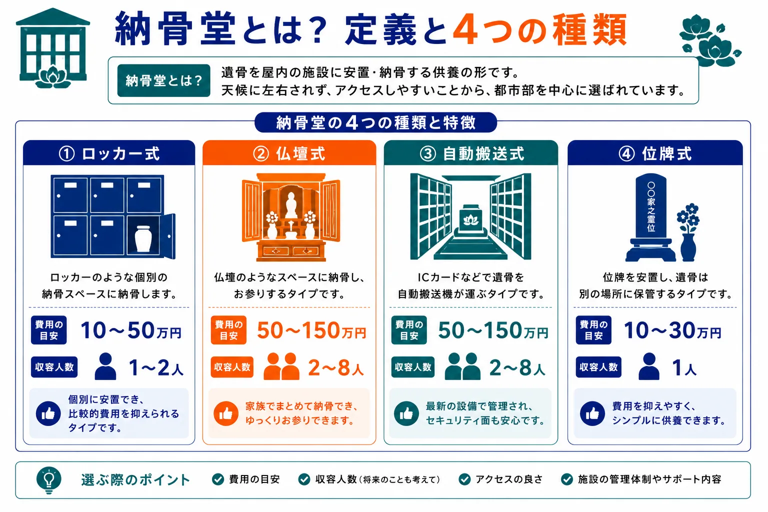 納骨堂の定義と4つの種類（ロッカー式・仏壇式・自動搬送式・位牌式）を比較したインフォグラフィック