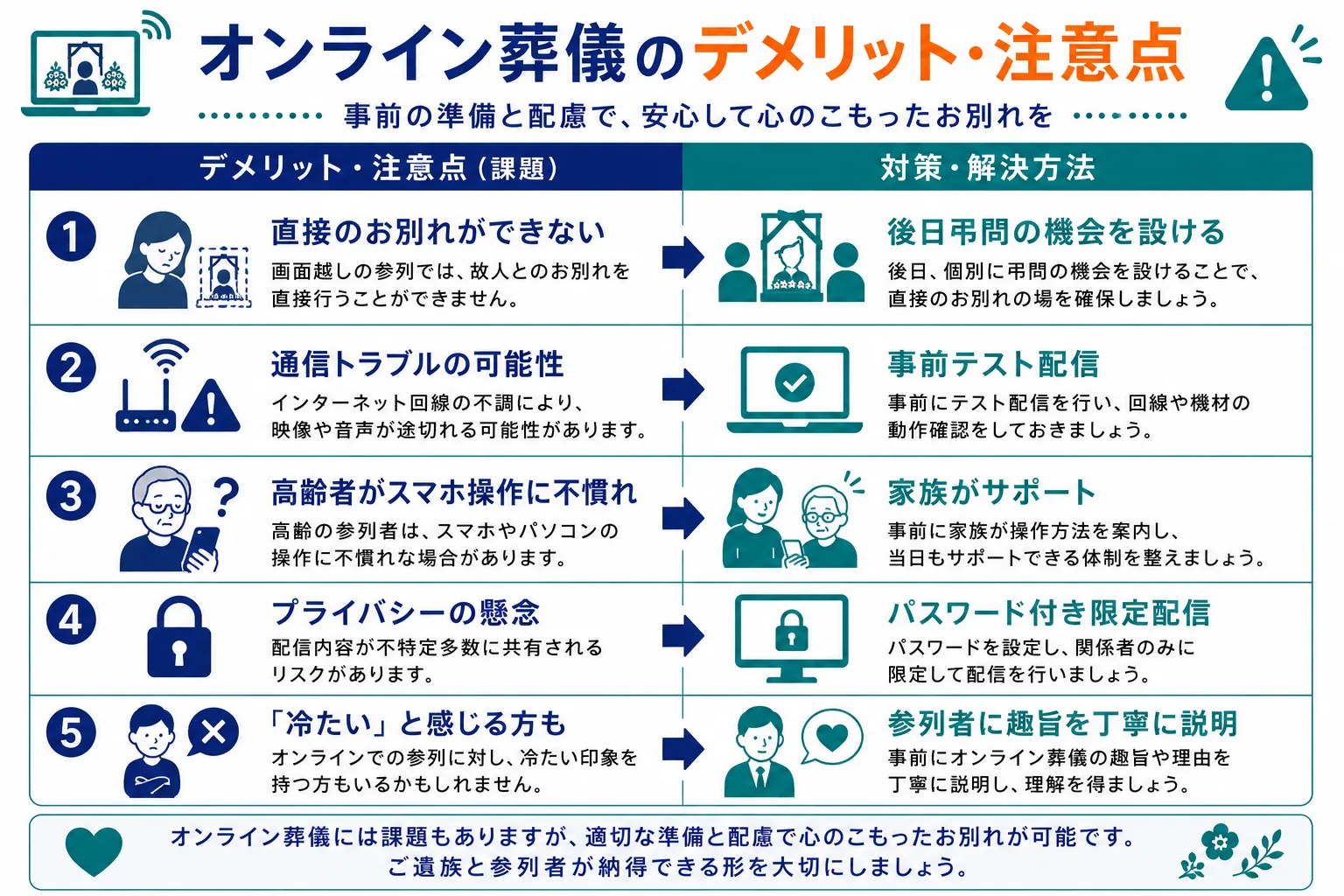 オンライン葬儀のデメリット・注意点｜直接のお別れができない・通信トラブルの可能性・高齢者の操作不慣れ・プライバシーの懸念・冷たいと感じる方もいるの5つのデメリットと対策を比較したインフォグラフィック