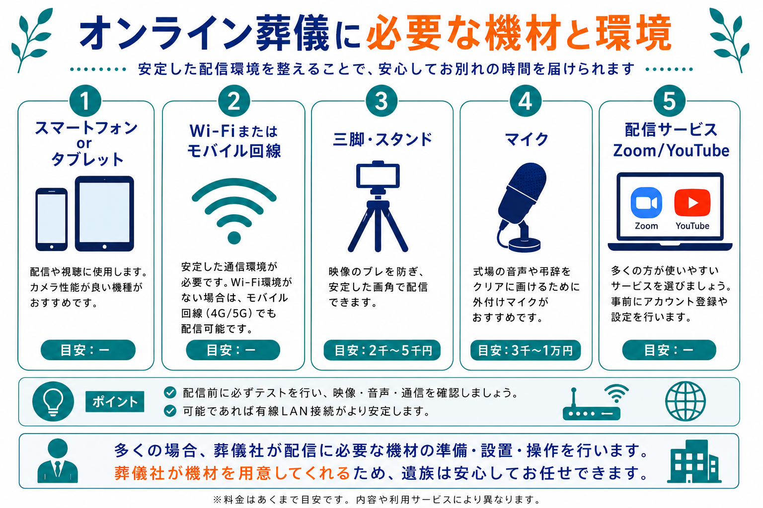 オンライン葬儀に必要な機材と環境｜スマートフォンorタブレット・Wi-Fiまたはモバイル回線・三脚スタンド2千〜5千円・マイク3千〜1万円・配信サービスZoom/YouTubeの5項目をアイコン付きで紹介したインフォグラフィック