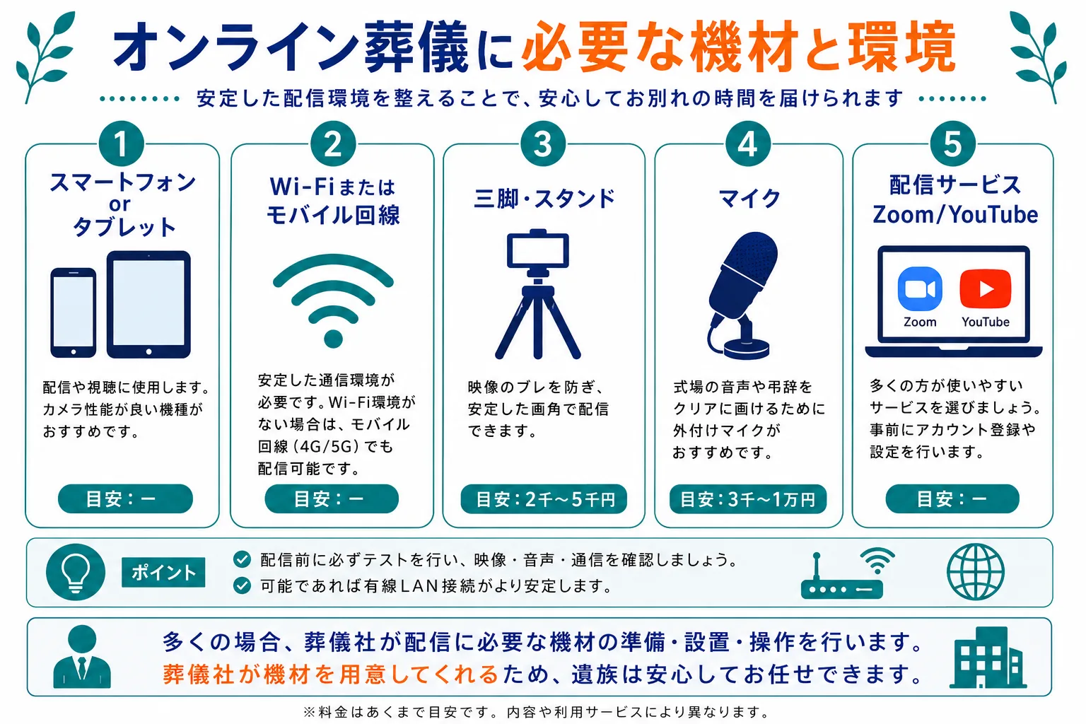 オンライン葬儀に必要な機材と環境｜スマートフォンorタブレット・Wi-Fiまたはモバイル回線・三脚スタンド2千〜5千円・マイク3千〜1万円・配信サービスZoom/YouTubeの5項目をアイコン付きで紹介したインフォグラフィック