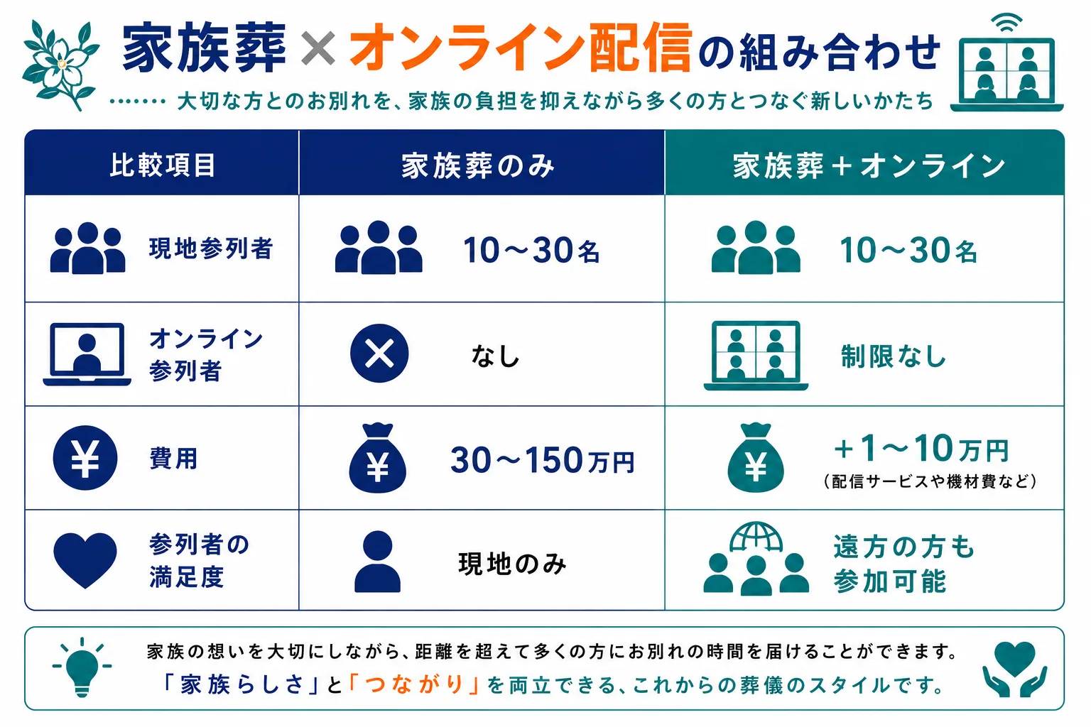 家族葬×オンライン配信の組み合わせ｜家族葬のみと家族葬＋オンラインを比較：現地参列者10〜30名・オンライン参列者なしvs制限なし・費用30〜150万円vs+1〜10万円・参列者満足度の比較表インフォグラフィック