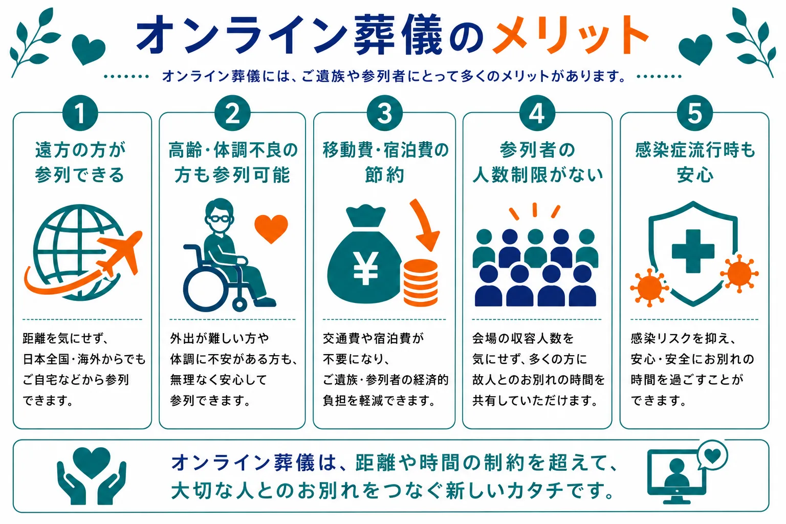 オンライン葬儀のメリット｜遠方の方が参列できる・高齢者も参列可能・移動費宿泊費の節約・参列者数の制限なし・感染症流行時も安心の5つのメリットを示したインフォグラフィック