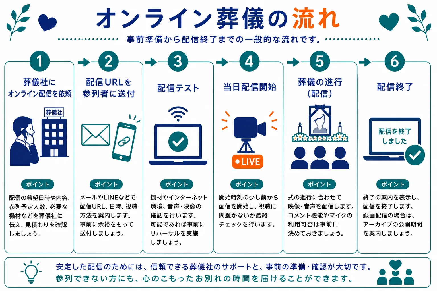 オンライン葬儀の流れ｜葬儀社に配信依頼・URL送付・配信テスト・当日配信開始・葬儀進行・配信終了の6ステップを時系列で示したインフォグラフィック