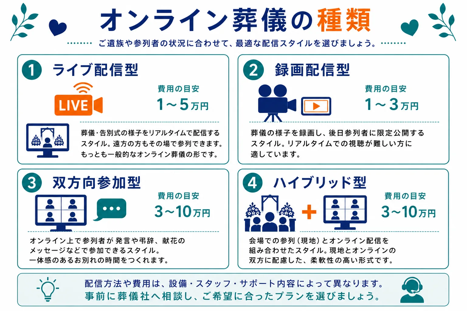 オンライン葬儀の種類｜ライブ配信型1〜5万円・録画配信型1〜3万円・双方向参加型3〜10万円・ハイブリッド型3〜10万円の4種類を比較したインフォグラフィック