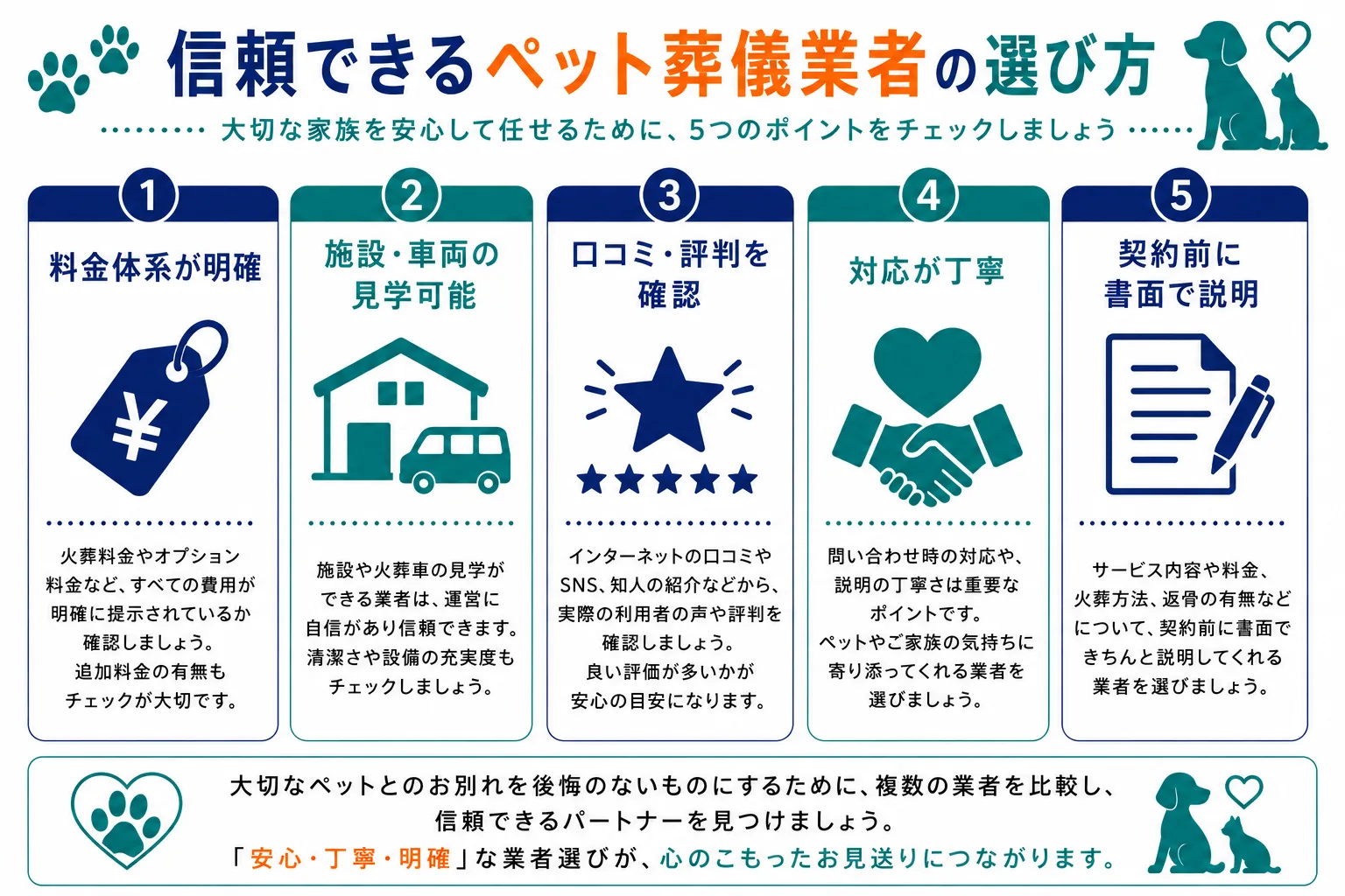 信頼できるペット葬儀業者の選び方｜料金体系が明確・施設見学可能・口コミ評判が良い・対応が丁寧・書面で説明ありの5つのポイントを示したインフォグラフィック