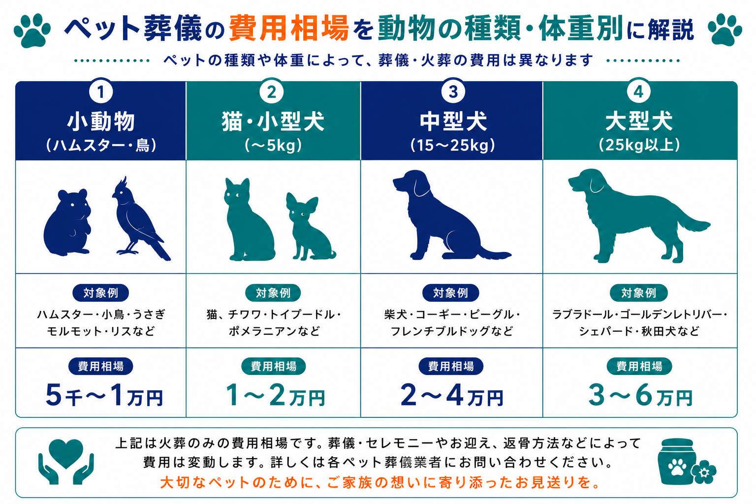 ペット葬儀の費用相場を動物の種類・体重別に解説｜小動物5千〜1万円・猫小型犬1〜3万円・中型犬2〜4万円・大型犬3〜6万円の費用比較インフォグラフィック