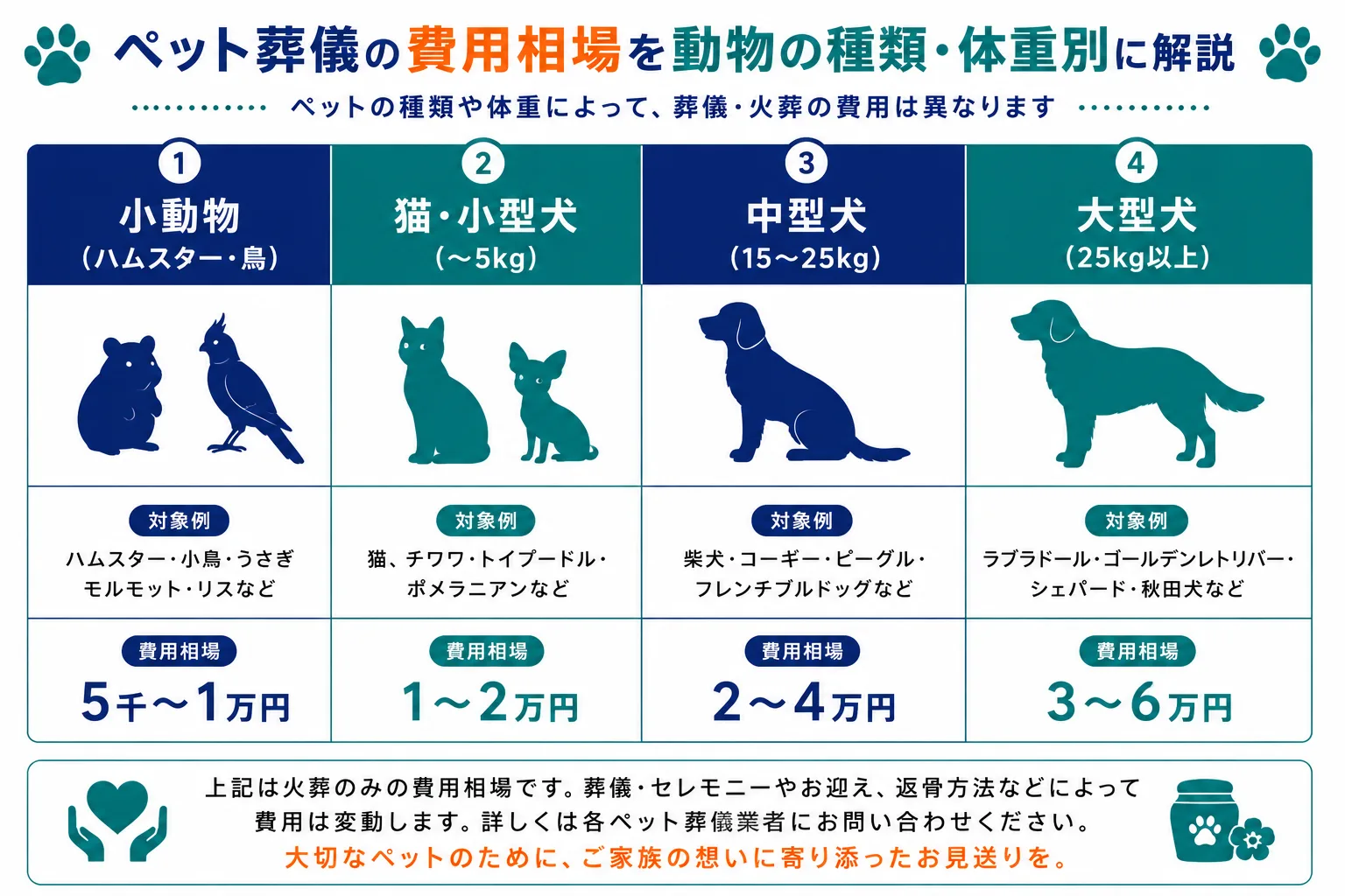 ペット葬儀の費用相場を動物の種類・体重別に解説｜小動物5千〜1万円・猫小型犬1〜3万円・中型犬2〜4万円・大型犬3〜6万円の費用比較インフォグラフィック