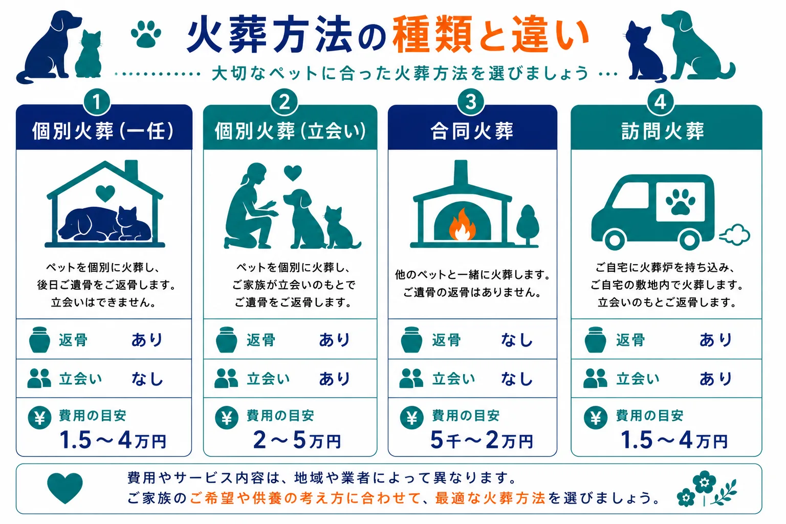 ペット火葬方法の種類と違い｜個別火葬一任・個別火葬立会い・合同火葬・訪問火葬の4種類を返骨有無・立会い可否・費用目安で比較したインフォグラフィック